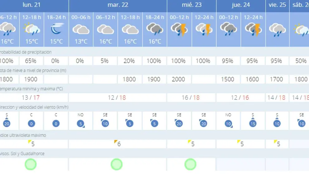 Tiempo en M&aacute;laga seg&uacute;n la Aemet