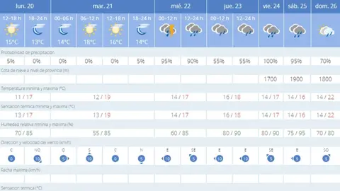 Previsi&oacute;n meteorol&oacute;gica Aemet en M&aacute;laga (20/12-26/12)
