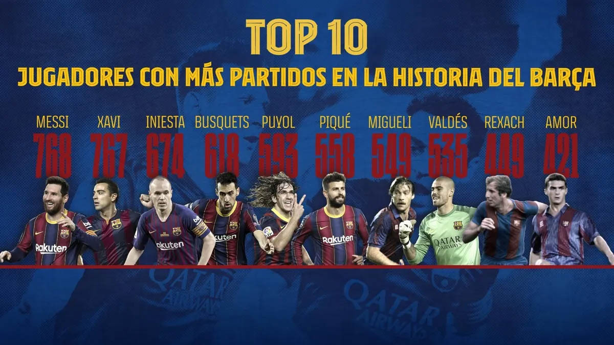 Jugadores con más partidos en el FC Barcelona