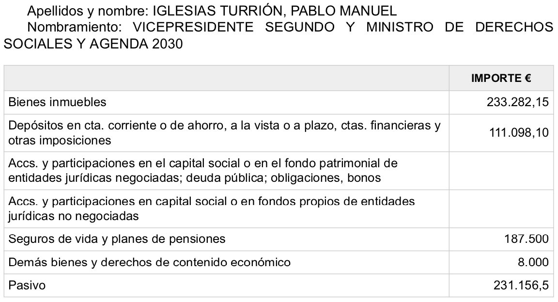 <a data-cke-saved-href='/tag/pablo-iglesias' href='/tag/pablo-iglesias'</p><p> target='_blank'>Pablo Iglesias</a> Patrimonio