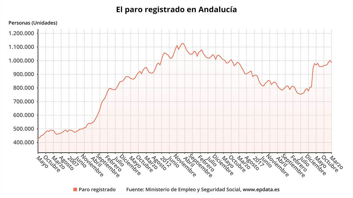 Datos del paro en Andalucía