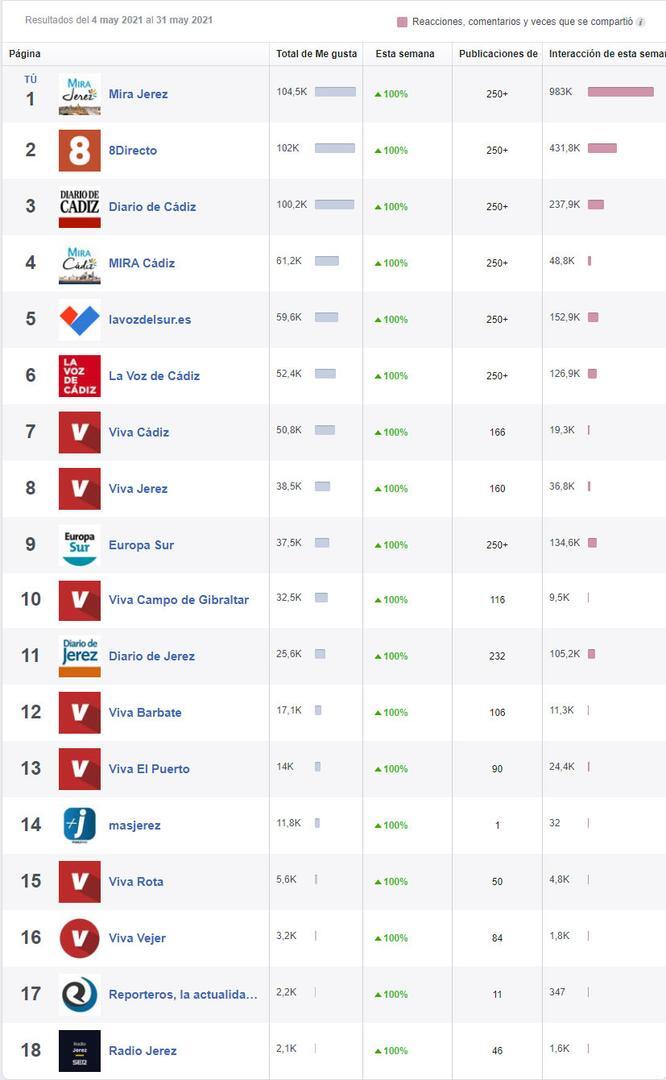 Comparativa de medios en Facebook MIRA Jerez