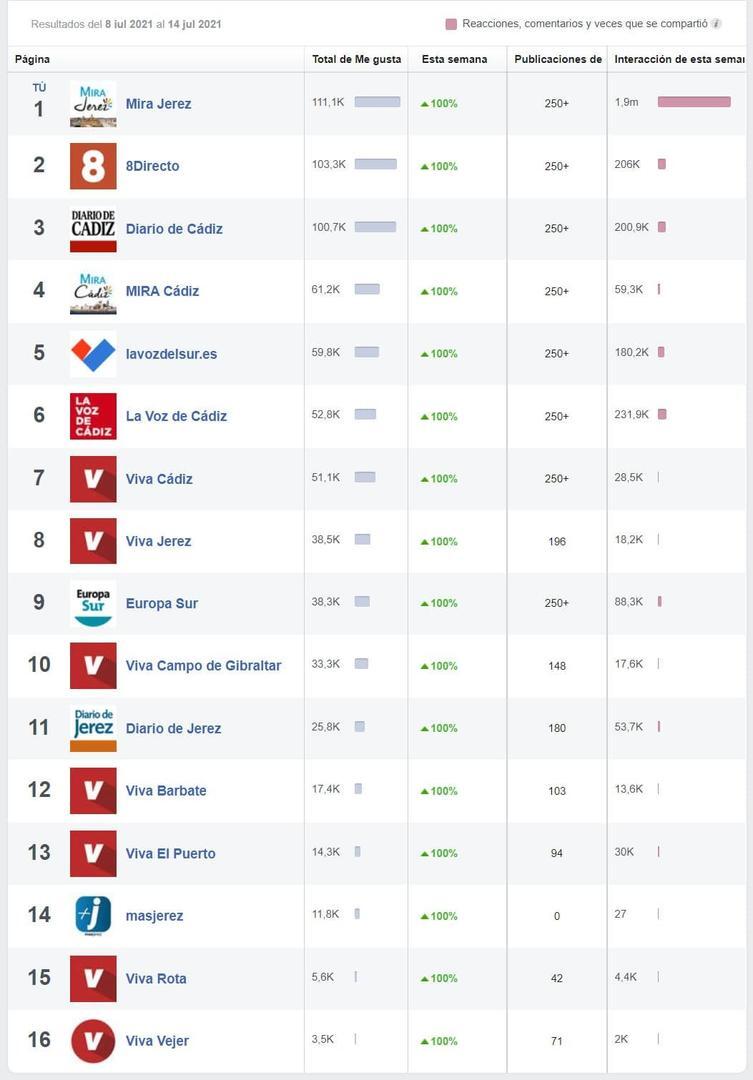 Datos Facebook MIRA Jerez Julio 2021 
