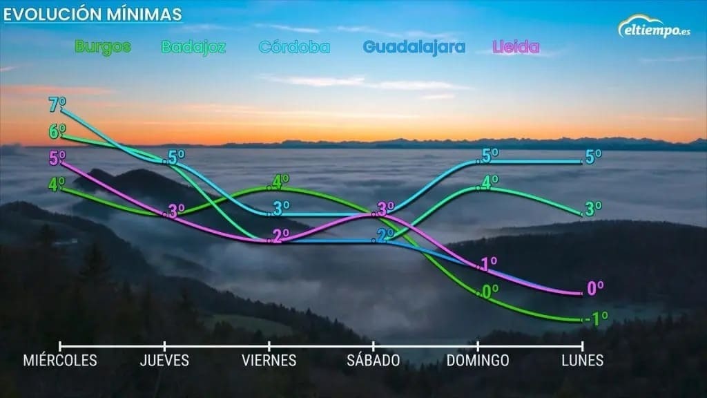 Evolución de las temperaturas en España | ElTiempò.es