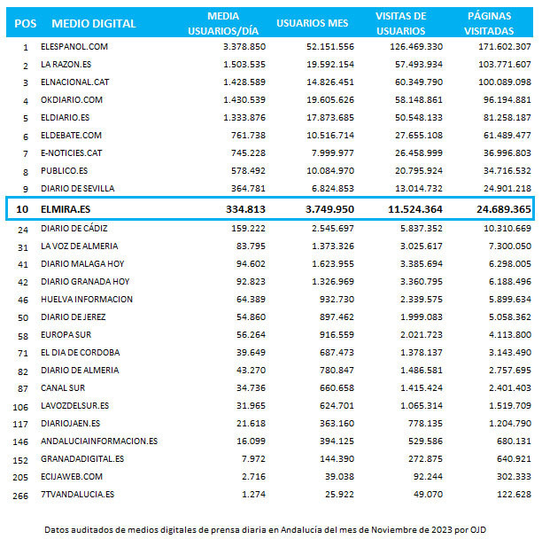 Datos auditados de medios digitales de prensa diaria en Andalucía del mes de Noviembre de 2023 por OJD