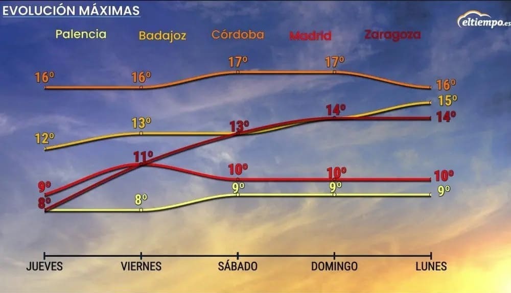 Evolución de las temperaturas en la última semana del año en España | ElTiempo.es