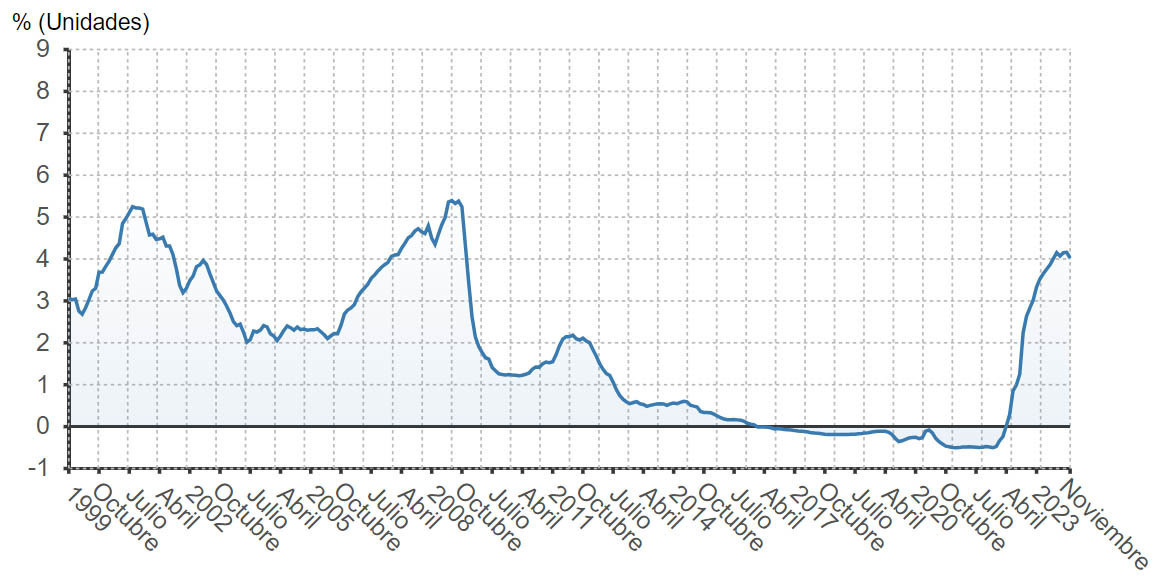 Evolución del Euribor Mensual