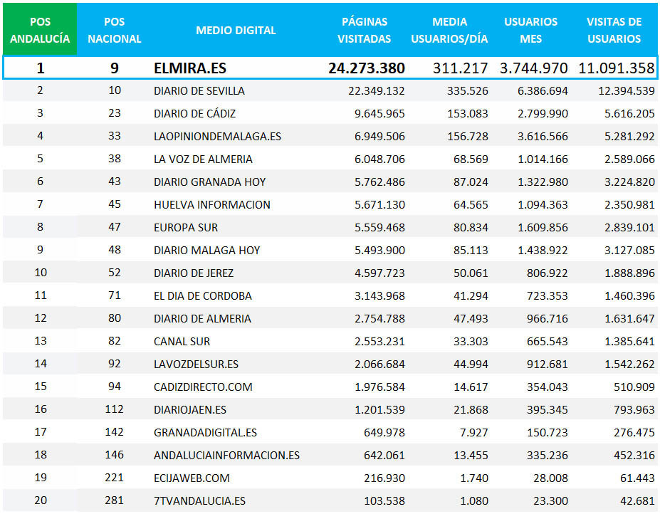 Datos auditados por OJD de medios digitales de prensa diaria en Andalucía del mes de Diciembre de 2023
