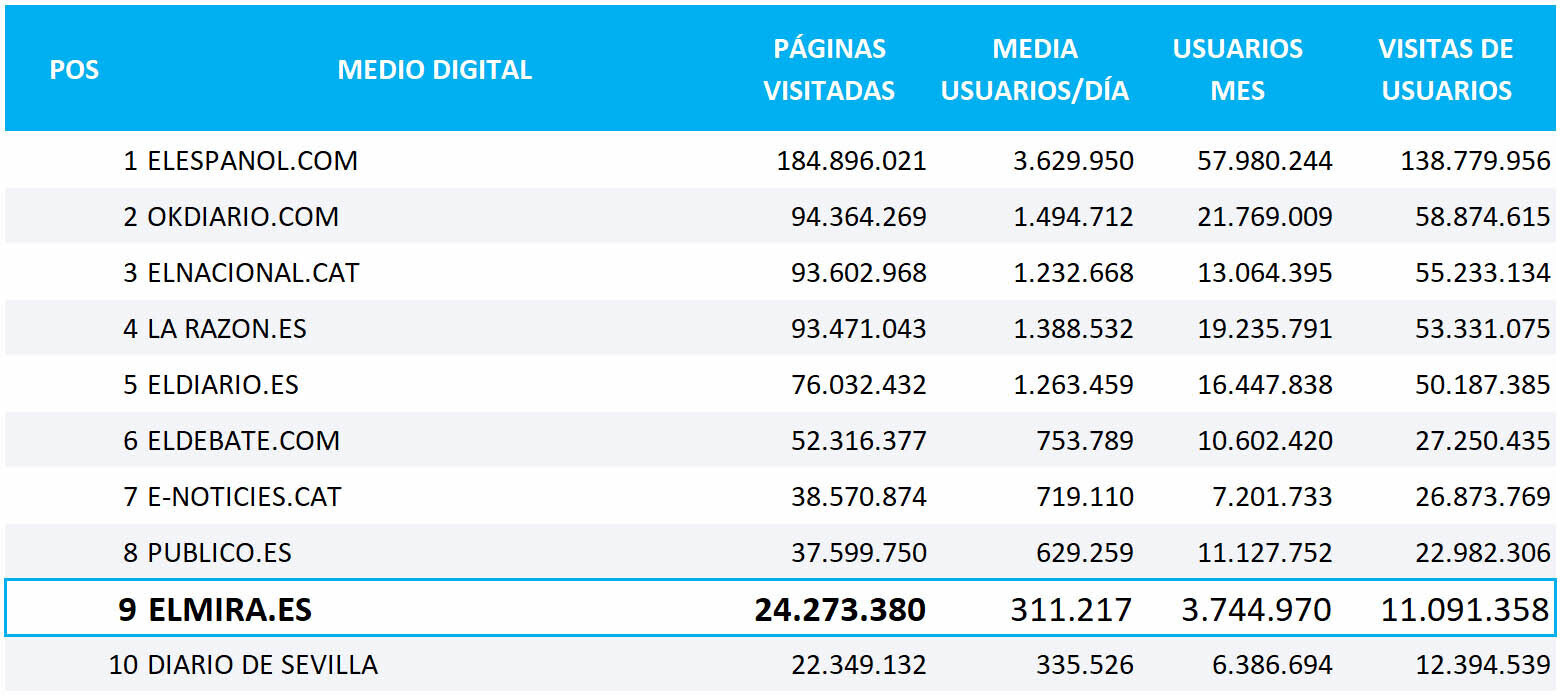 Ranking Nacional Audiciencia - Datos auditados por OJD de medios digitales de prensa diaria en España del mes de Diciembre de 2023