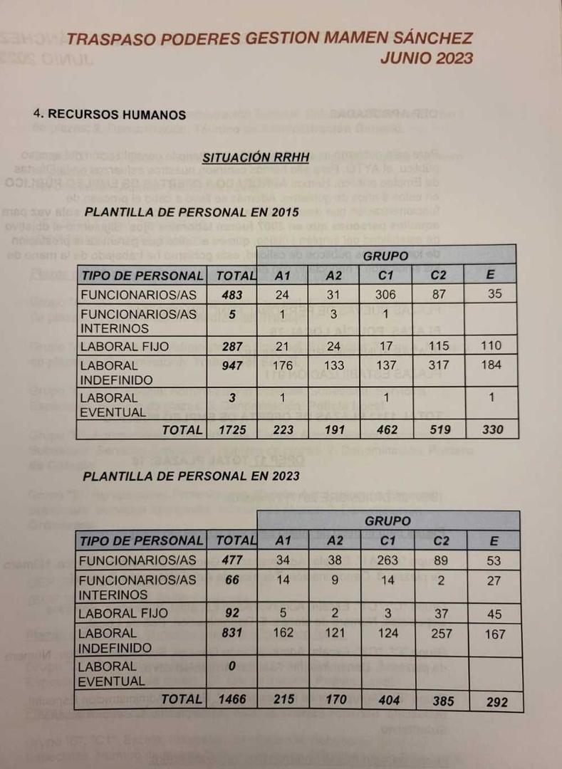 Situación de la plantilla municipal de 2015 a 2023