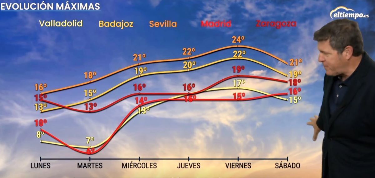Mario Picazo anuncia una subida de temperaturas en España | ElTiempo.es