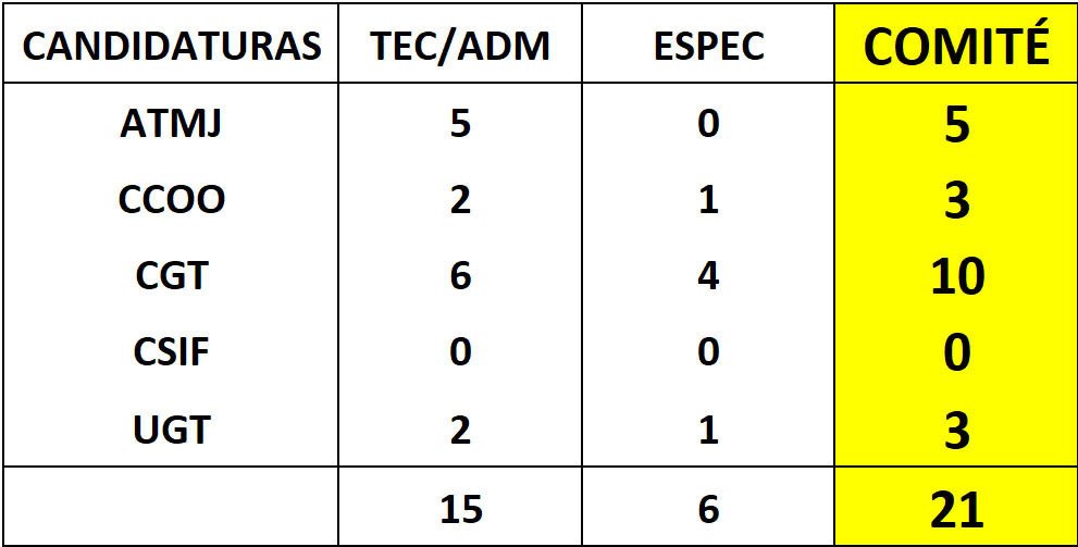 Resultados de Elecciones Sindicales en el Ayuntamiento de Jerez 15 Febrero de 2024