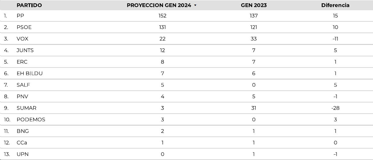 Diferencia de votos entre la proyección de resultados en las Elecciones Europeas y las anteriores Elecciones Generales