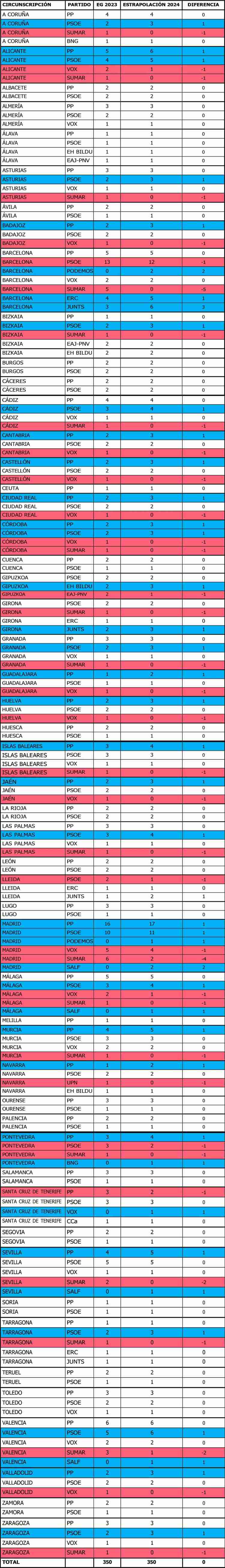 Resultados estrapolados por provincias en hipotéticas Elecciones Generales - El MIRA
