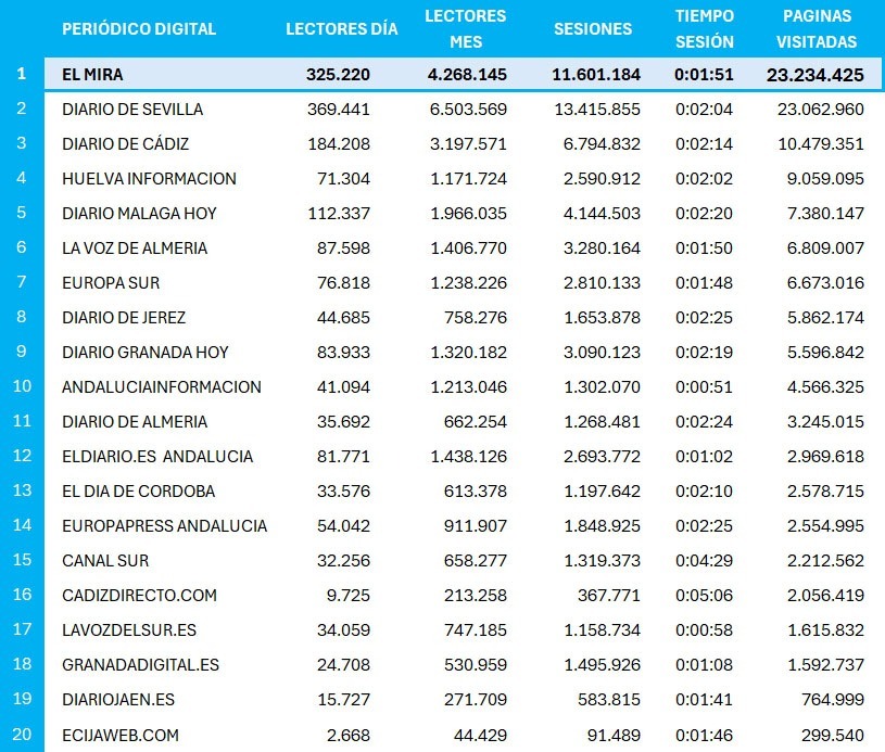 Datos Auditoría OJD de julio 2024 de los medios digitales de Andalucía