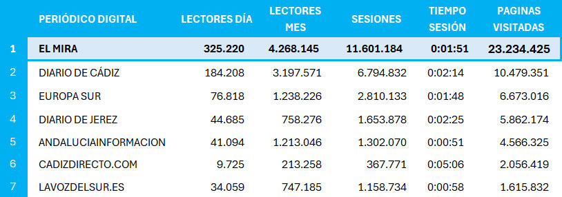 Datos Auditoría OJD de julio 2024 de los medios digitales de la provincia de Cádiz