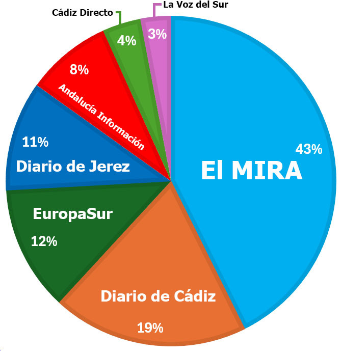 Porcentaje de audiencia de Medios de la Provincia de Cádiz según los datos de OJD del mes de julio de 2024