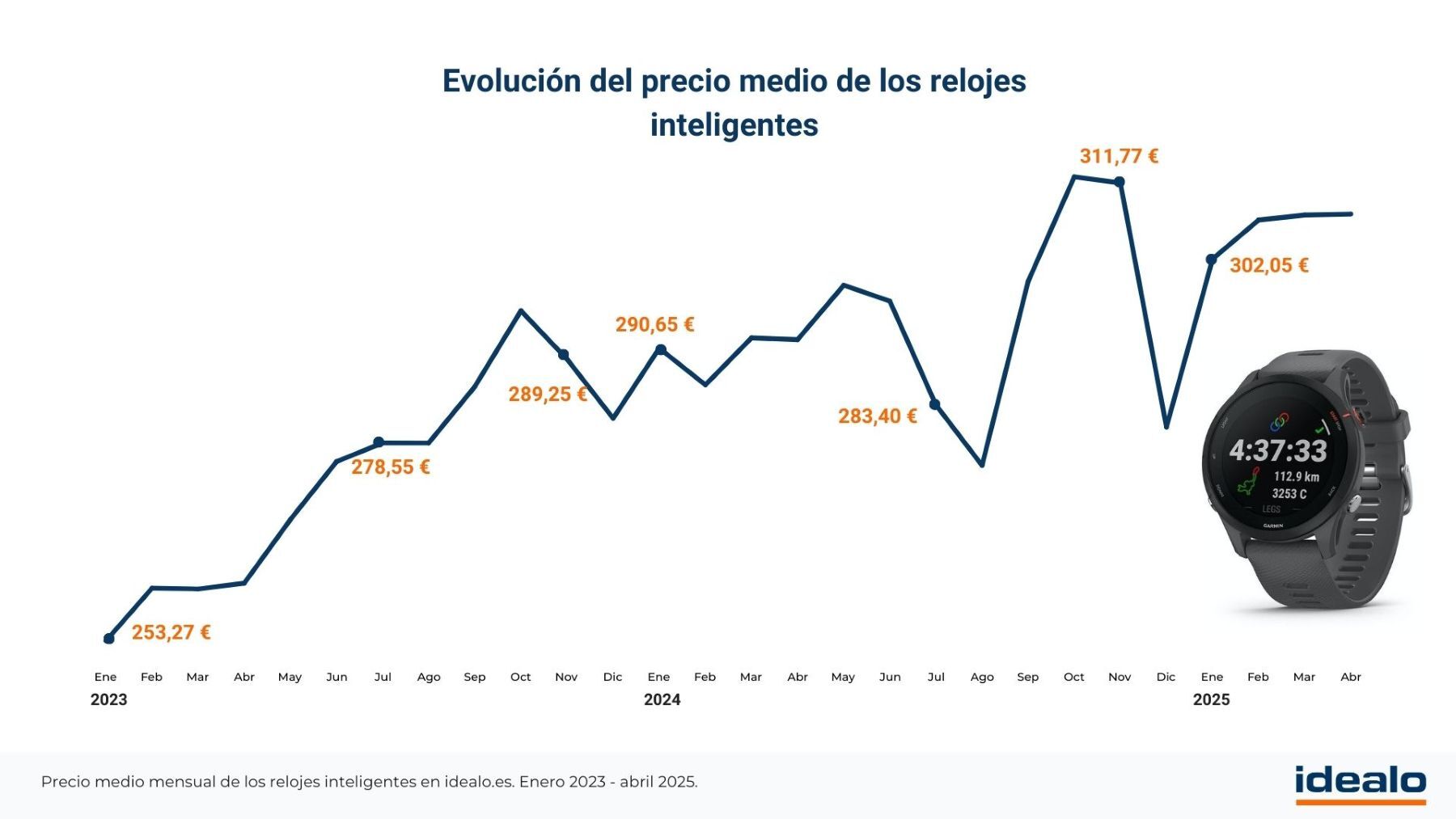 Evolución del precio medio de los relojes inteligentes - Idealo