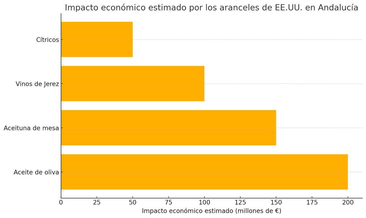 Impacto económico estimado de los aranceles de Estados Unidos en los principales sectores agroalimentarios de Andalucía
