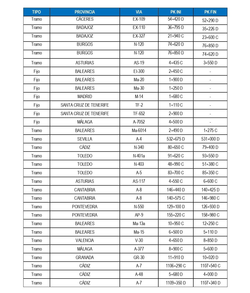Ubicación de los nuevos radares de la DGT