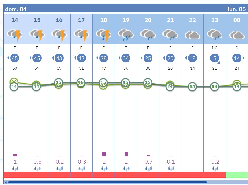 Predicción por horas en Málaga