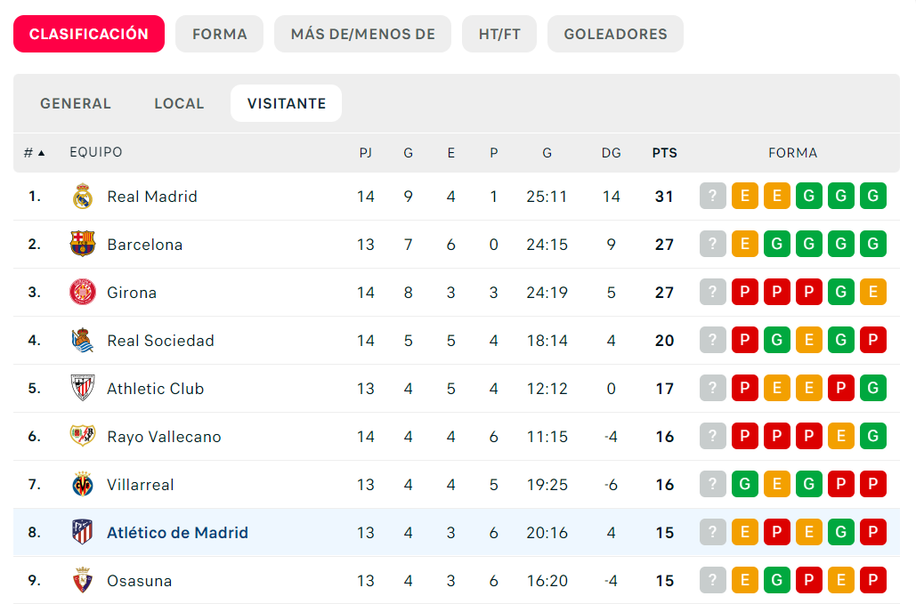Clasificación de Primera División si solo contasen los encuentros como visitantes