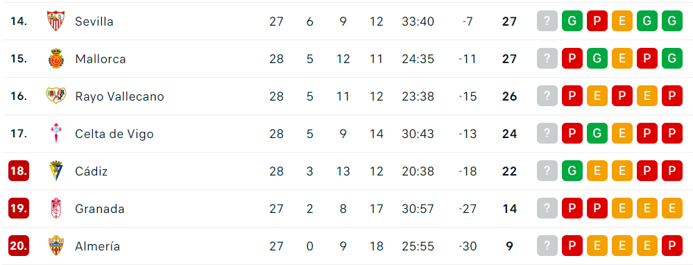 Así están los puestos de descenso tras la disputa de la jornada 28, con el Cádiz CF a dos puntos de la salvación