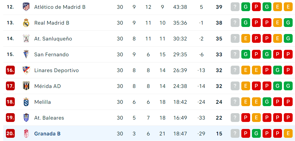 Así está el descenso a Segunda RFEF, con el filial del Granada CF como colista del Grupo 2 de Primera RFEF