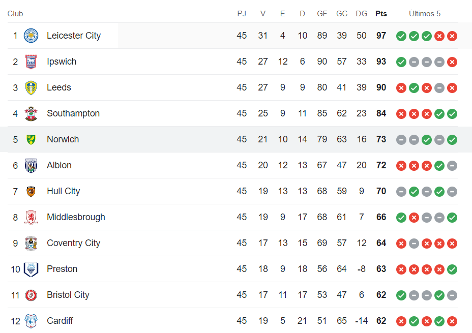 Clasificación de Championship a falta de una jornada