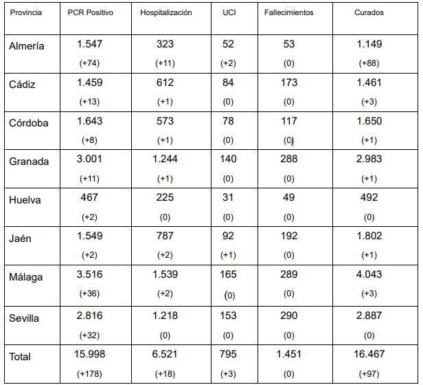 Datos coronavirus 5 de agosto