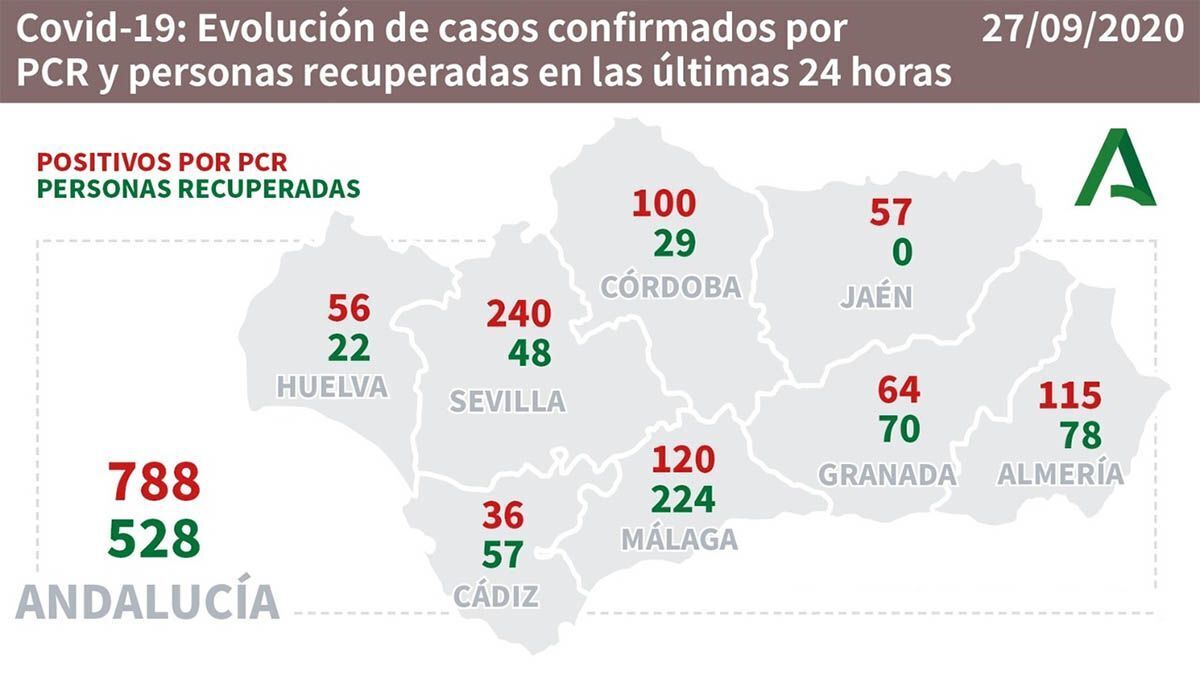 Andalucía coronavirus