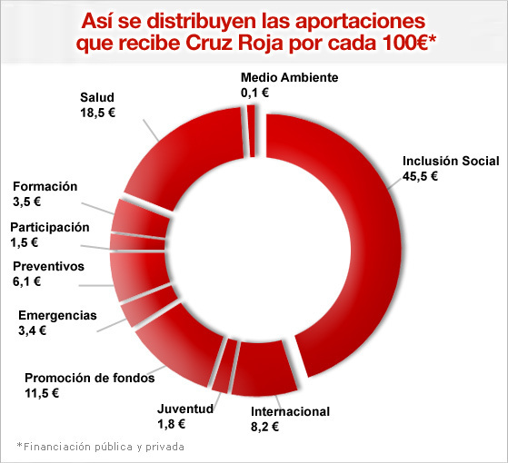 Financiación Cruz Roja